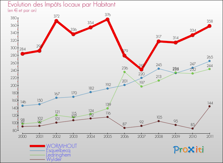 Evolution et montant des impôts locaux par Habitant pour WORMHOUT et les communes proches Comparaison des impôts locaux par habitant pour WORMHOUT et les communes voisines