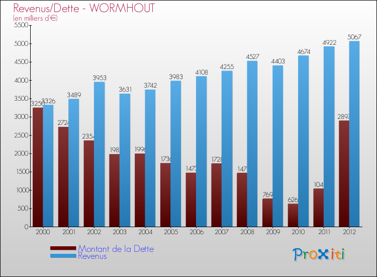 Evolution comparée de la dette et des revenus pour la commune de WORMHOUT de 2000 à 2012 Comparaison de la dette et des revenus pour WORMHOUT de 2000 à 2012