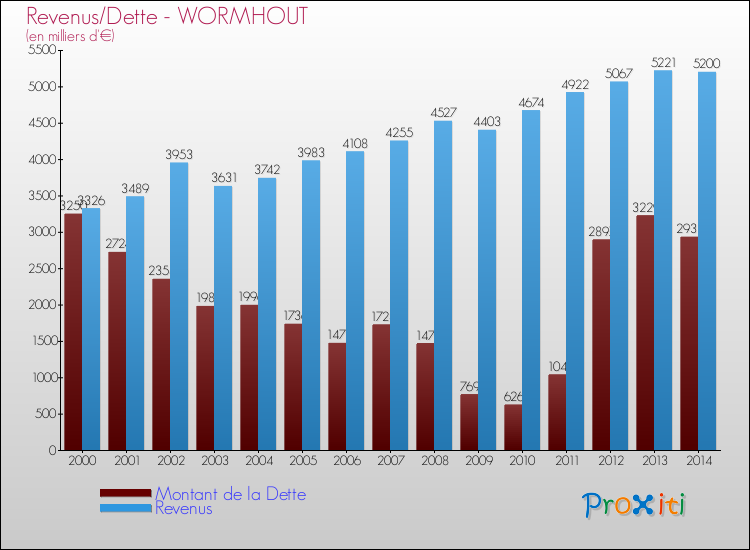 Evolution comparée de la dette et des revenus pour la commune de WORMHOUT de 2000 à 2014 Comparaison de la dette et des revenus pour WORMHOUT de 2000 à 2014