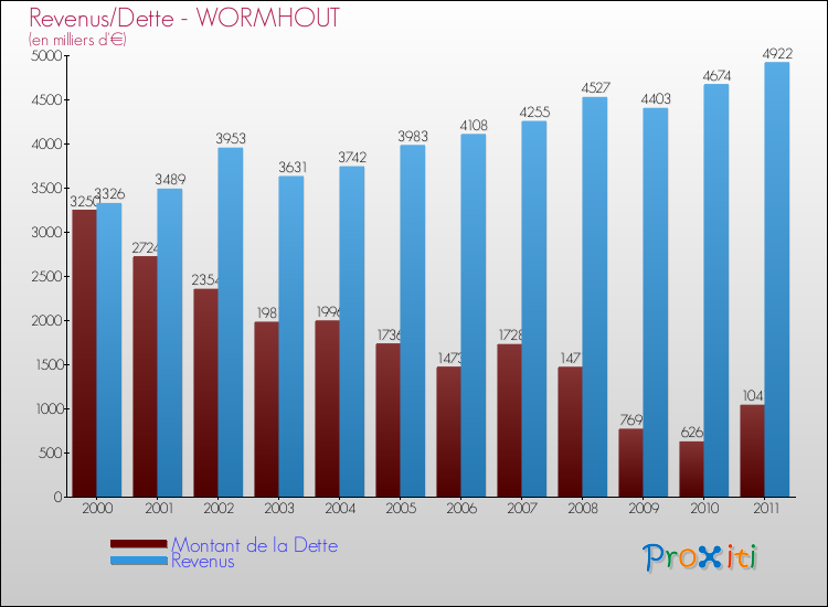 Evolution comparée de la dette et des revenus pour la commune de WORMHOUT de 2000 à 2011 Comparaison de la dette et des revenus pour WORMHOUT de 2000 à 2011