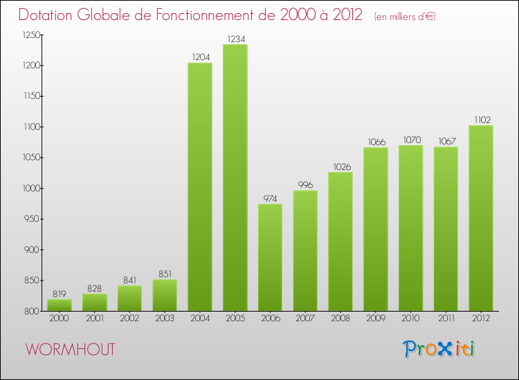 Evolution du montant de la Dotation Globale de Fonctionnement pour la commune de WORMHOUT de 2000 à 2012 Evolution du montant de la Dotation Globale de Fonctionnement pour WORMHOUT de 2000 à 2012