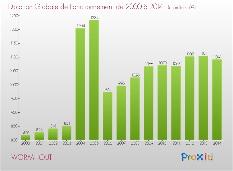 Evolution du montant de la Dotation Globale de Fonctionnement pour la commune de WORMHOUT de 2000 à 2014 Evolution du montant de la Dotation Globale de Fonctionnement pour WORMHOUT de 2000 à 2014