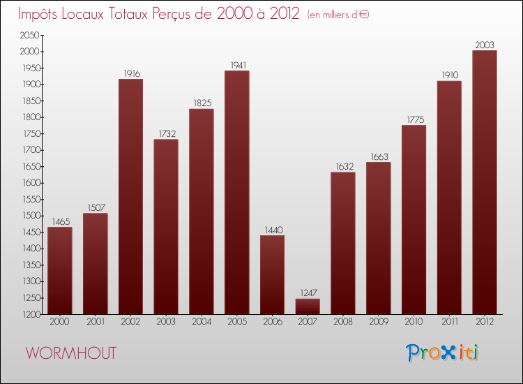 Evolution des Impôts Locaux pour la commune de WORMHOUT de 2000 à 2012 Evolution des Impôts Locaux pour WORMHOUT de 2000 à 2012