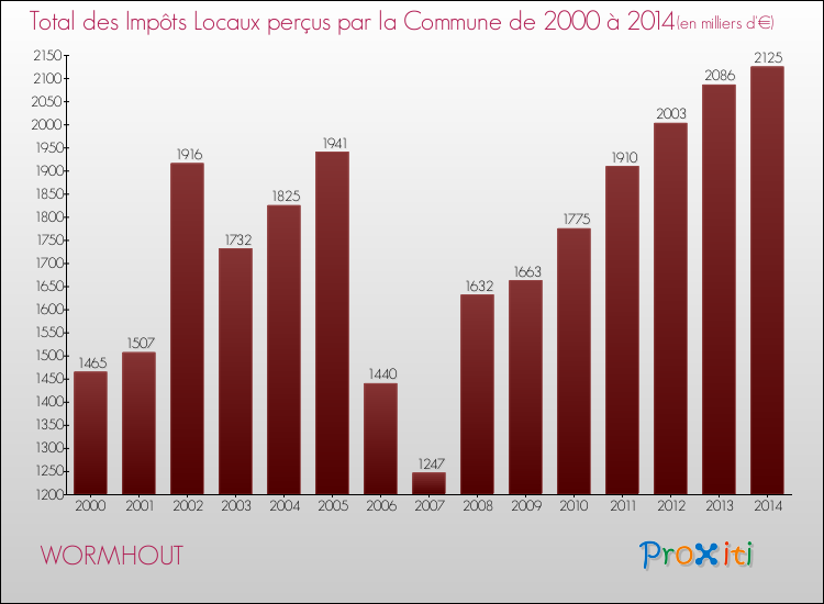 Evolution des Impôts Locaux pour la commune de WORMHOUT de 2000 à 2014 Evolution des Impôts Locaux pour WORMHOUT de 2000 à 2014