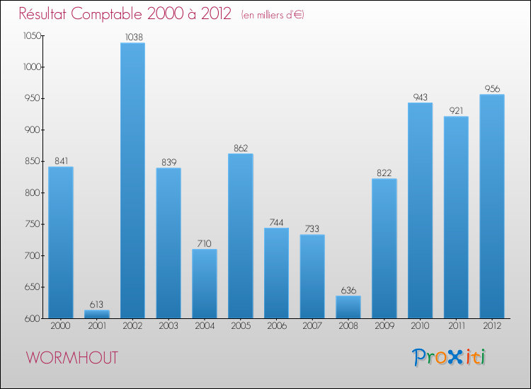 Evolution du résultat comptable pour la commune de WORMHOUT de 2000 à 2012 Evolution du résultat comptable pour WORMHOUT de 2000 à 2012