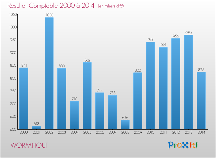 Evolution du résultat comptable pour la commune de WORMHOUT de 2000 à 2014 Evolution du résultat comptable pour WORMHOUT de 2000 à 2014