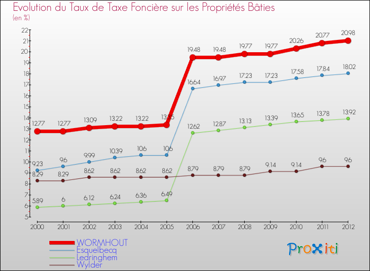 Evolution du taux de la taxe foncière sur le bati pour WORMHOUT et les communes proches de 2000 à 2012 Comparaison des taux de taxe foncière sur le bati pour WORMHOUT et les communes voisines de 2000 à 2012