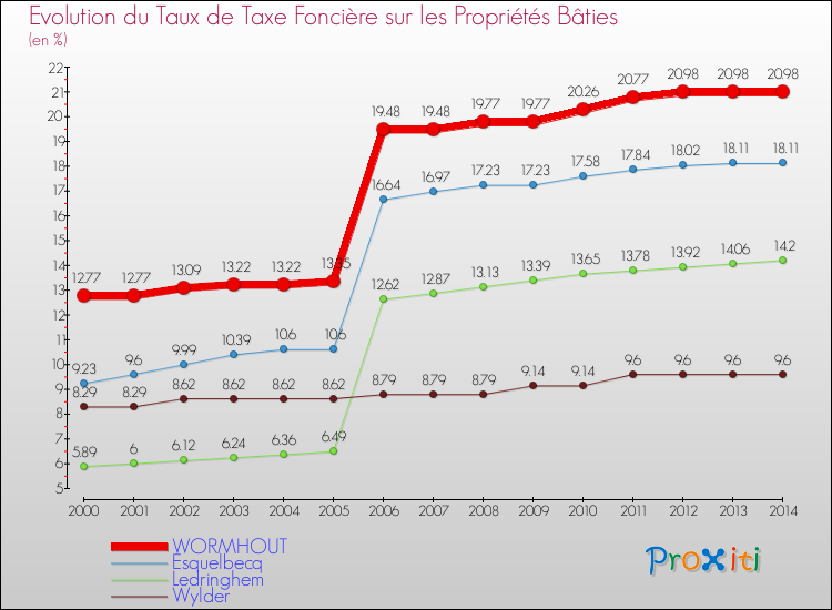 Evolution du taux de la taxe foncière sur le bati pour WORMHOUT et les communes proches de 2000 à 2014 Comparaison des taux de taxe foncière sur le bati pour WORMHOUT et les communes voisines de 2000 à 2014