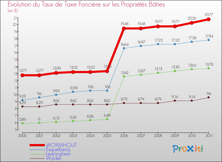 Evolution du taux de la taxe foncière sur le bati pour WORMHOUT et les communes proches Comparaison des taux de taxe foncière sur le bati pour WORMHOUT et les communes voisines