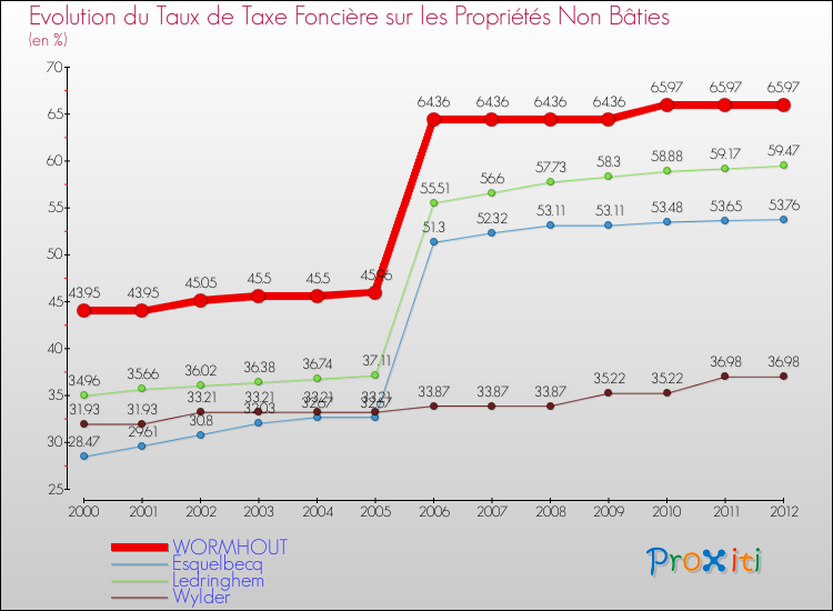 Evolution du taux de la taxe foncière sur les immeubles et terrains non batis pour WORMHOUT et les communes proches de 2000 à 2012 Comparaison des taux de la taxe foncière sur les immeubles et terrains non batis pour WORMHOUT et les communes voisines de 2000 à 2012