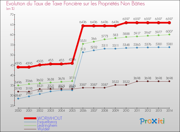 Evolution du taux de la taxe foncière sur les immeubles et terrains non batis pour WORMHOUT et les communes proches de 2000 à 2014 Comparaison des taux de la taxe foncière sur les immeubles et terrains non batis pour WORMHOUT et les communes voisines de 2000 à 2014