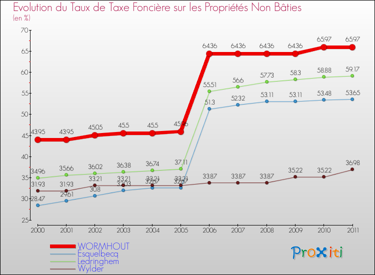 Evolution du taux de la taxe foncière sur les immeubles et terrains non batis pour WORMHOUT et les communes proches Comparaison des taux de la taxe foncière sur les immeubles et terrains non batis pour WORMHOUT et les communes voisines