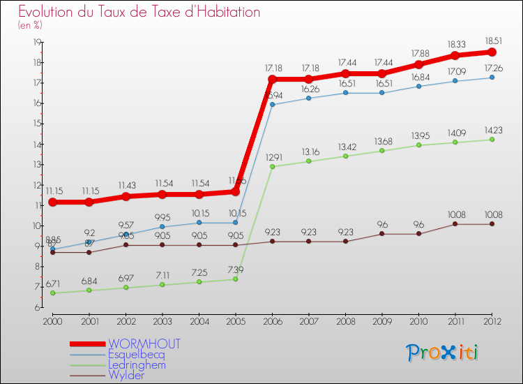 Evolution du taux de la taxe d'habitation pour WORMHOUT et les communes proches Comparaison des taux de la taxe d'habitation pour WORMHOUT et les communes voisines