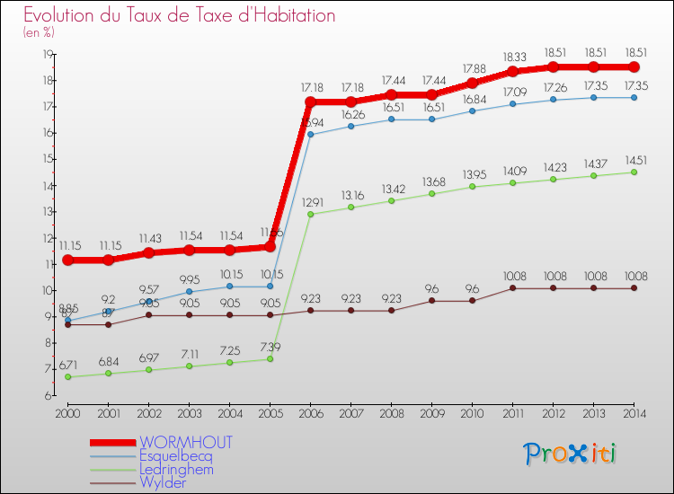 Evolution du taux de la taxe d'habitation pour WORMHOUT et les communes proches de 2000 à 2014 Comparaison des taux de la taxe d'habitation pour WORMHOUT et les communes voisines de 2000 à 2014