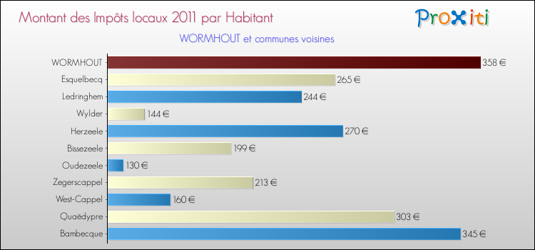 Montant des impôts locaux par Habitant pour WORMHOUT et les communes proches Comparaison des impôts locaux par habitant pour WORMHOUT et les communes voisines
