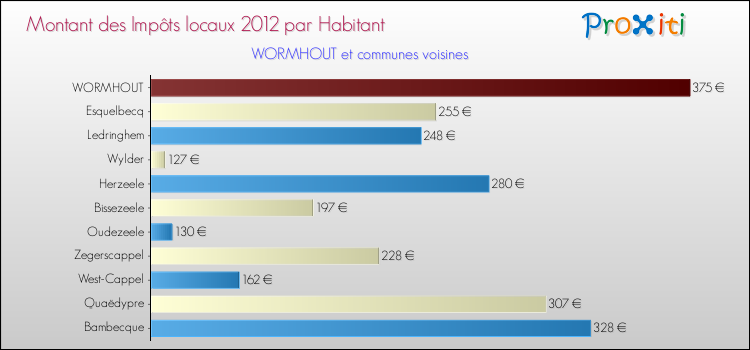 Montant des impôts locaux par Habitant pour WORMHOUT et les communes proches Comparaison des impôts locaux par habitant pour WORMHOUT et les communes voisines