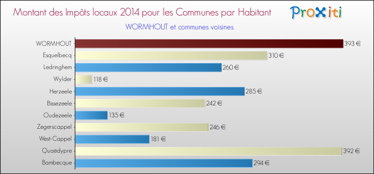 Montant des impôts locaux par Habitant pour WORMHOUT et les communes proches en 2014 Comparaison des impôts locaux par habitant pour WORMHOUT et les communes voisines en 2014