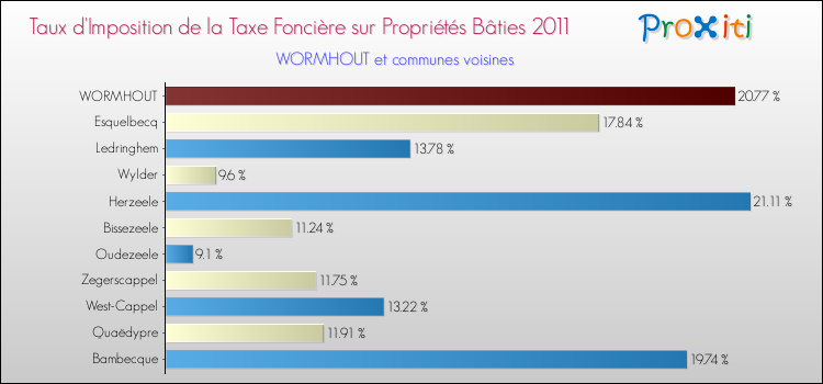 Taux d'imposition de la taxe foncière sur le bati 2011 pour WORMHOUT et les communes proches Comparaison des taux d'imposition de la taxe foncière sur le bati 2011 pour WORMHOUT et les communes voisines