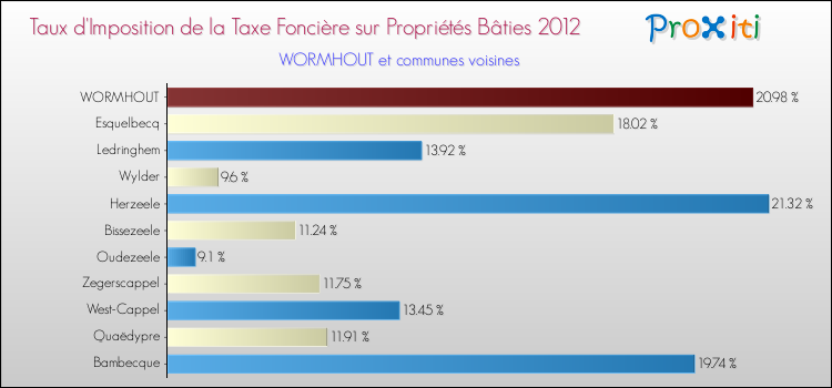 Taux d'imposition de la taxe foncière sur le bati 2012 pour WORMHOUT et les communes proches Comparaison des taux d'imposition de la taxe foncière sur le bati 2012 pour WORMHOUT et les communes voisines