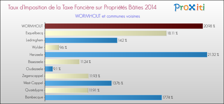 Taux d'imposition de la taxe foncière sur le bati 2014 pour WORMHOUT et les communes proches Comparaison des taux d'imposition de la taxe foncière sur le bati 2014 pour WORMHOUT et les communes voisines