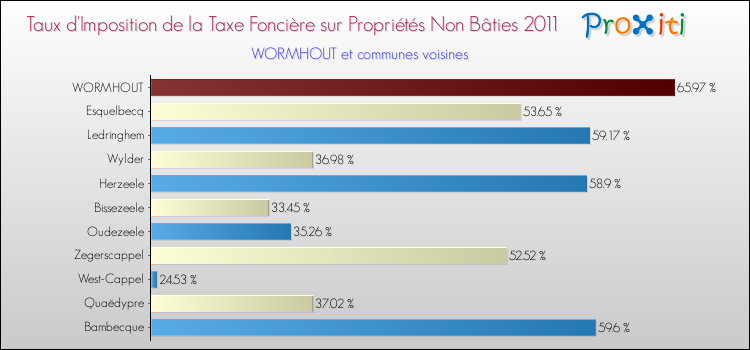 Taux d'imposition de la taxe foncière sur les immeubles et terrains non batis 2011 pour WORMHOUT et les communes proches Comparaison des taux d'imposition de la taxe foncière sur les immeubles et terrains non batis 2011 pour WORMHOUT et les communes voisines