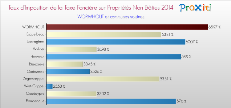 Taux d'imposition de la taxe foncière sur les immeubles et terrains non batis 2014 pour WORMHOUT et les communes proches Comparaison des taux d'imposition de la taxe foncière sur les immeubles et terrains non batis 2014 pour WORMHOUT et les communes voisines