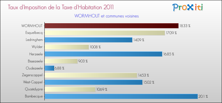 Taux d'imposition de la taxe d'habitation 2011 pour WORMHOUT et les communes proches Comparaison des taux d'imposition de la taxe d'habitation 2011 pour WORMHOUT et les communes voisines