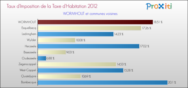 Taux d'imposition de la taxe d'habitation 2012 pour WORMHOUT et les communes proches Comparaison des taux d'imposition de la taxe d'habitation 2012 pour WORMHOUT et les communes voisines