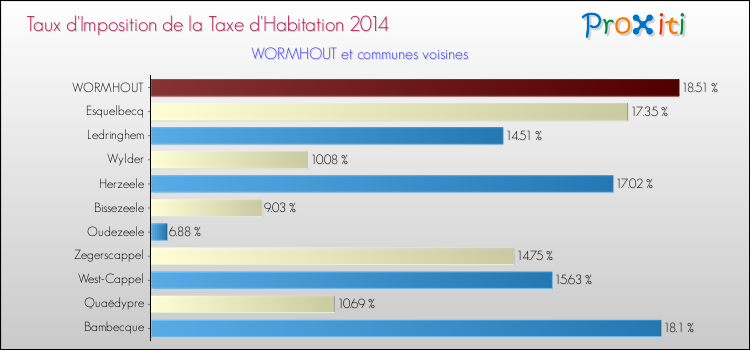 Taux d'imposition de la taxe d'habitation 2014 pour WORMHOUT et les communes proches Comparaison des taux d'imposition de la taxe d'habitation 2014 pour WORMHOUT et les communes voisines