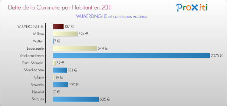 Dette par habitant de la commune en 2011 pour WULVERDINGHE et les communes proches Comparaison de la dette par habitant de la commune en 2011 pour WULVERDINGHE et les communes voisines