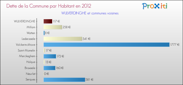 Dette par habitant de la commune en 2012 pour WULVERDINGHE et les communes proches Comparaison de la dette par habitant de la commune en 2012 pour WULVERDINGHE et les communes voisines