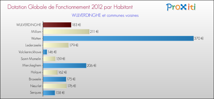 Montant des dotations globales de fonctionnement DGF par Habitant pour WULVERDINGHE et les communes proches Comparaison des des dotations globales de fonctionnement DGF par habitant pour WULVERDINGHE et les communes voisines