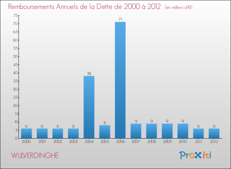 Evolution de l'annuité de la dette pour la commune de WULVERDINGHE de 2000 à 2012 Annuités de la dette pour WULVERDINGHE de 2000 à 2012