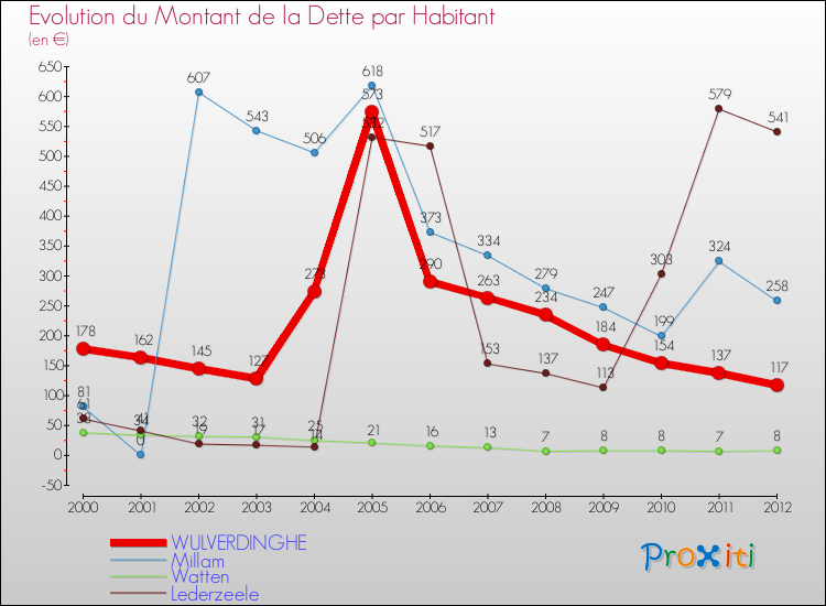 Evolution de la dette par habitant pour la commune de WULVERDINGHE et les communes proches de 2000 à 2012 Comparaison de la dette par habitant pour WULVERDINGHE et les communes voisines de 2000 à 2012
