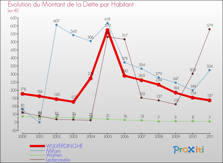 Evolution de la dette par habitant pour la commune de WULVERDINGHE et les communes proches Comparaison de la dette par habitant pour WULVERDINGHE et les communes voisines