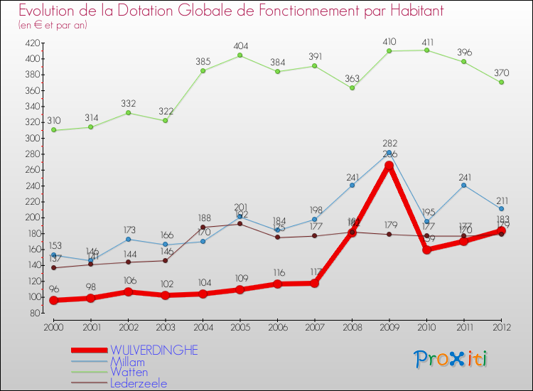 Evolution et montant de la dotation globale de fonctionnement par Habitant pour WULVERDINGHE et les communes proches Comparaison des dotations globales de fonctionnement par habitant pour WULVERDINGHE et les communes voisines
