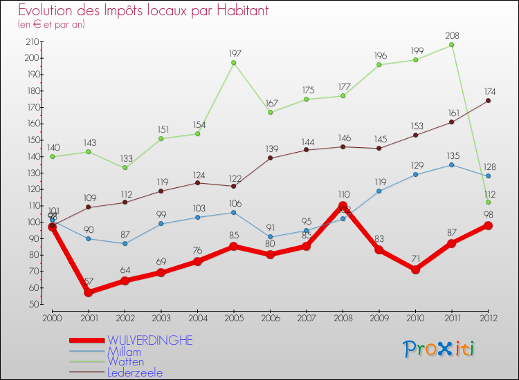 Evolution et montant des impôts locaux par Habitant pour WULVERDINGHE et les communes proches Comparaison des impôts locaux par habitant pour WULVERDINGHE et les communes voisines
