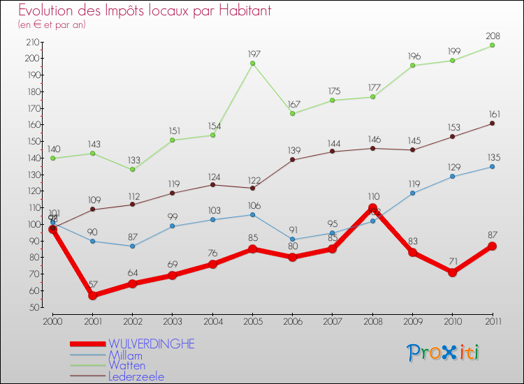 Evolution et montant des impôts locaux par Habitant pour WULVERDINGHE et les communes proches Comparaison des impôts locaux par habitant pour WULVERDINGHE et les communes voisines