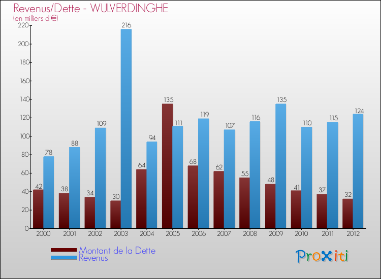 Evolution comparée de la dette et des revenus pour la commune de WULVERDINGHE de 2000 à 2012 Comparaison de la dette et des revenus pour WULVERDINGHE de 2000 à 2012