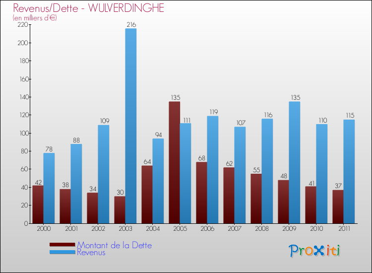 Evolution comparée de la dette et des revenus pour la commune de WULVERDINGHE de 2000 à 2011 Comparaison de la dette et des revenus pour WULVERDINGHE de 2000 à 2011