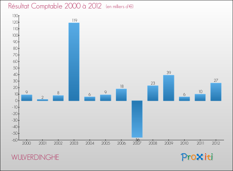 Evolution du résultat comptable pour la commune de WULVERDINGHE de 2000 à 2012 Evolution du résultat comptable pour WULVERDINGHE de 2000 à 2012