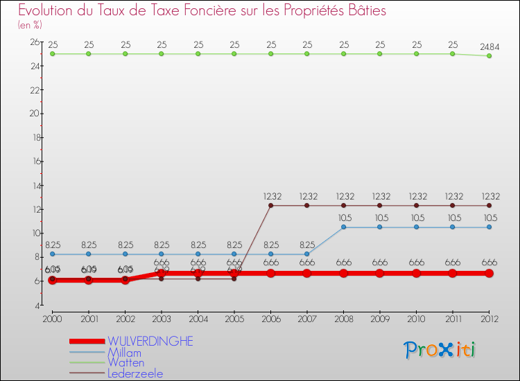 Evolution du taux de la taxe foncière sur le bati pour WULVERDINGHE et les communes proches de 2000 à 2012 Comparaison des taux de taxe foncière sur le bati pour WULVERDINGHE et les communes voisines de 2000 à 2012