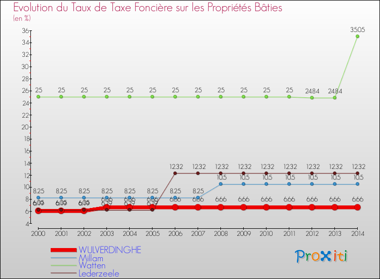 Evolution du taux de la taxe foncière sur le bati pour WULVERDINGHE et les communes proches de 2000 à 2014 Comparaison des taux de taxe foncière sur le bati pour WULVERDINGHE et les communes voisines de 2000 à 2014