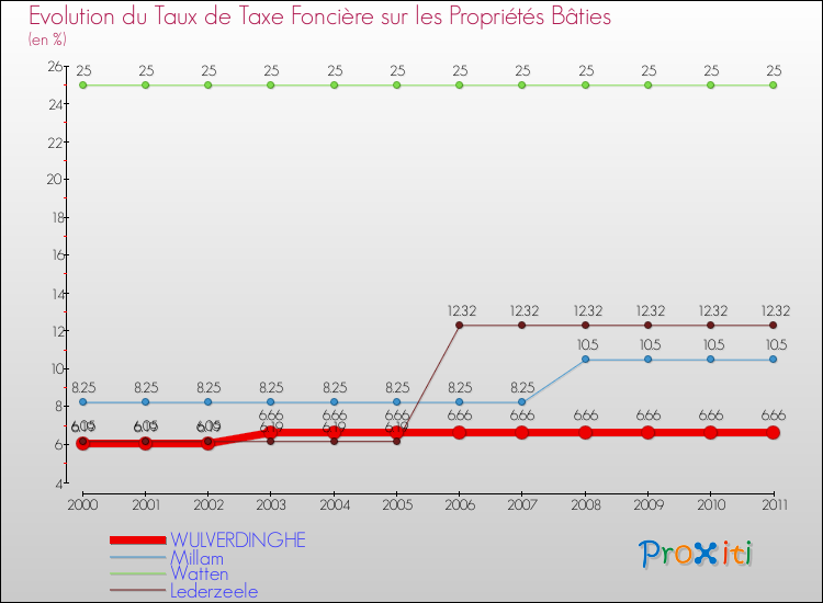 Evolution du taux de la taxe foncière sur le bati pour WULVERDINGHE et les communes proches Comparaison des taux de taxe foncière sur le bati pour WULVERDINGHE et les communes voisines
