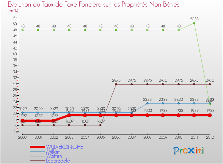 Evolution du taux de la taxe foncière sur les immeubles et terrains non batis pour WULVERDINGHE et les communes proches de 2000 à 2012 Comparaison des taux de la taxe foncière sur les immeubles et terrains non batis pour WULVERDINGHE et les communes voisines de 2000 à 2012