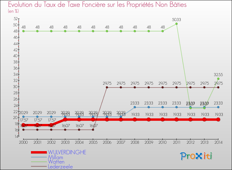 Evolution du taux de la taxe foncière sur les immeubles et terrains non batis pour WULVERDINGHE et les communes proches de 2000 à 2014 Comparaison des taux de la taxe foncière sur les immeubles et terrains non batis pour WULVERDINGHE et les communes voisines de 2000 à 2014