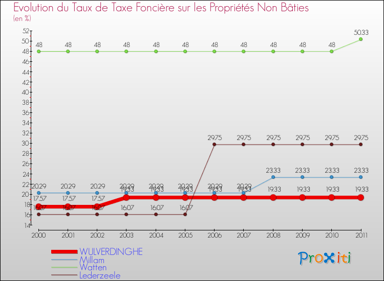 Evolution du taux de la taxe foncière sur les immeubles et terrains non batis pour WULVERDINGHE et les communes proches Comparaison des taux de la taxe foncière sur les immeubles et terrains non batis pour WULVERDINGHE et les communes voisines