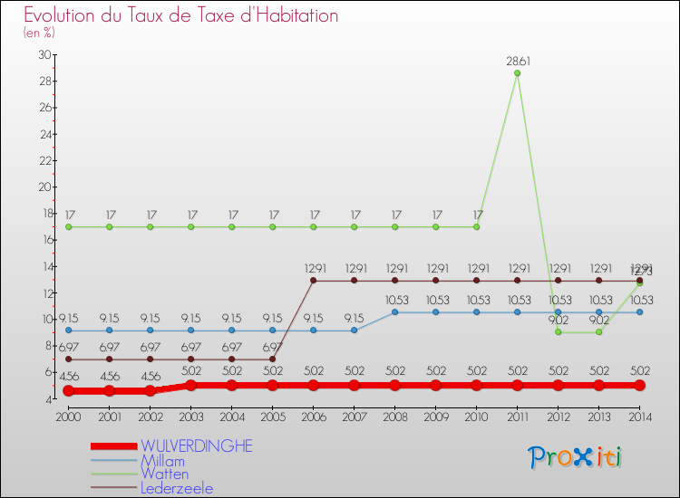 Evolution du taux de la taxe d'habitation pour WULVERDINGHE et les communes proches de 2000 à 2014 Comparaison des taux de la taxe d'habitation pour WULVERDINGHE et les communes voisines de 2000 à 2014