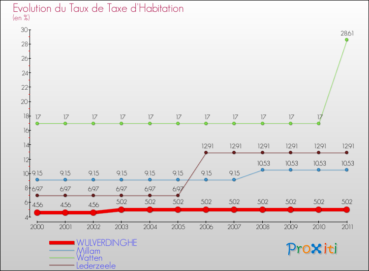Evolution du taux de la taxe d'habitation pour WULVERDINGHE et les communes proches Comparaison des taux de la taxe d'habitation pour WULVERDINGHE et les communes voisines