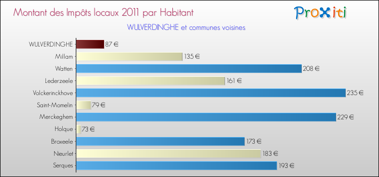 Montant des impôts locaux par Habitant pour WULVERDINGHE et les communes proches Comparaison des impôts locaux par habitant pour WULVERDINGHE et les communes voisines